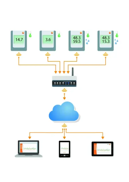 Testo Saveris 2T-2 Temperatur Datenlogger Set - testo saveris2 system temperaturaufzeichnung cloud